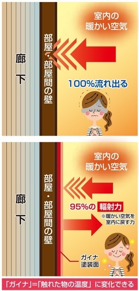 家を暖かくしたいなら 断熱塗料で仕上げるという選択 断熱塗料日進産業ガイナ リフォーム商品 ココデリフォーム一宮店 東海店ブログ ネコデリフォーム部 Cocodereform By名東木材リフォーム部